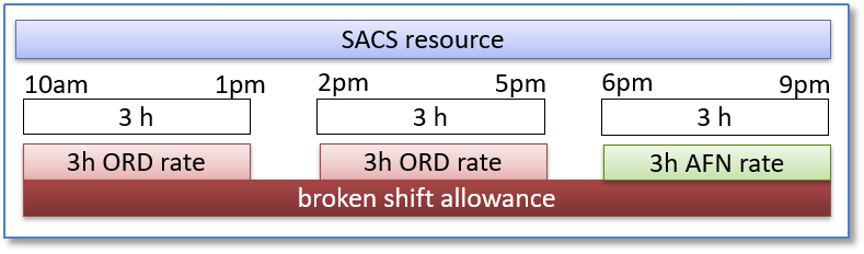 Broken Shift Interpretation